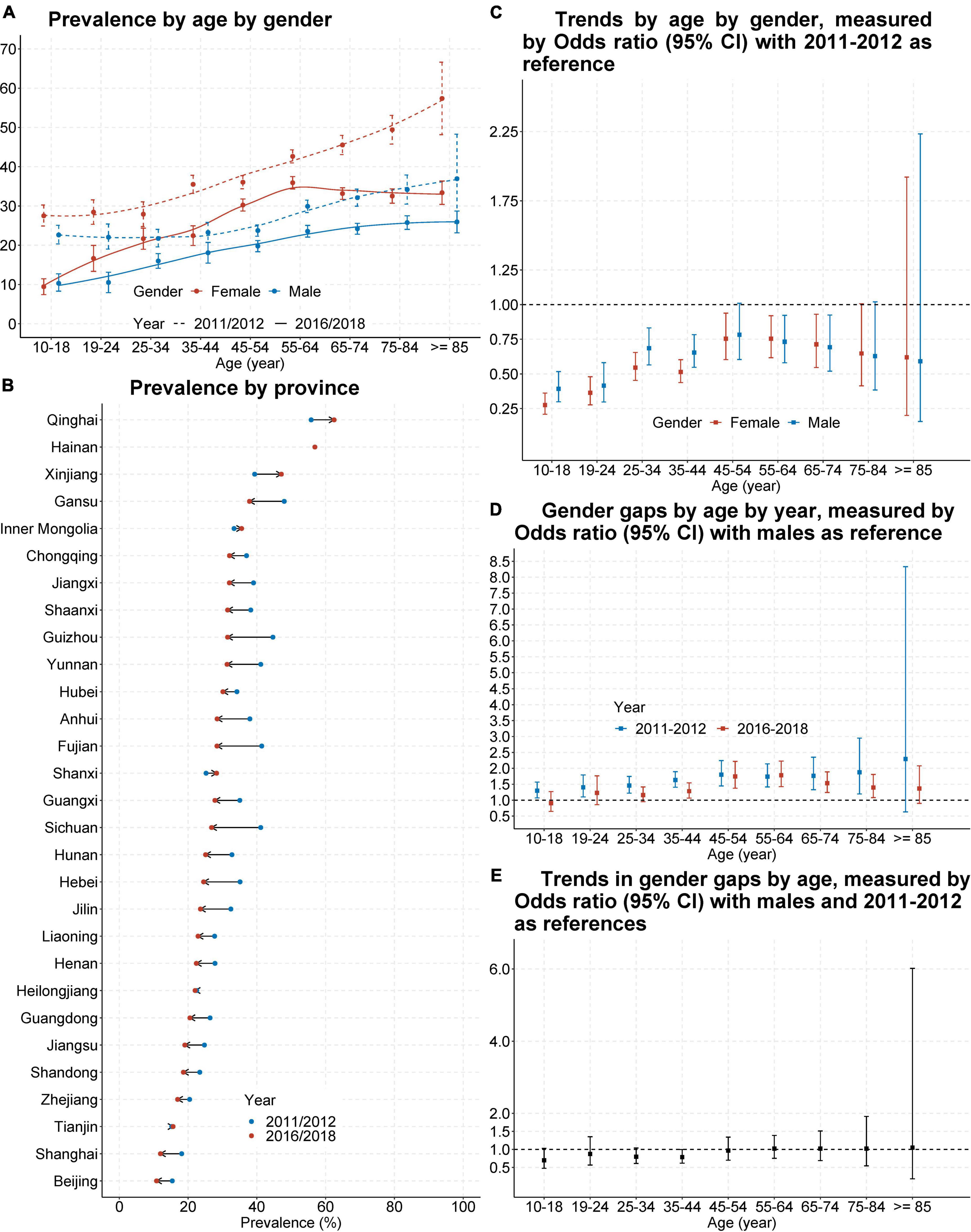 Temporal trend and subgroup disparities in the prevalence and treatment of those who screen positive for depression in China: A population-based study